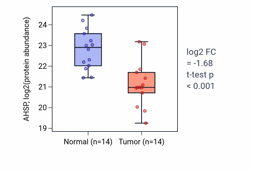 Tumor-vs-normal mass-spec protein box plot for AHSP in COAD.