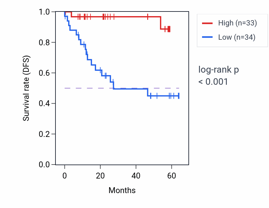 Kaplan&ndash;Meier survival curve for AHSP mass-spec protein-high vs -low samples in CCRCC.