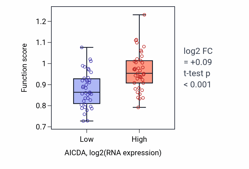 Box plot of Minus-end-directed organelle transport along microtubule in AICDA-low vs AICDA-high samples in BLOOD_Lymphoma.
