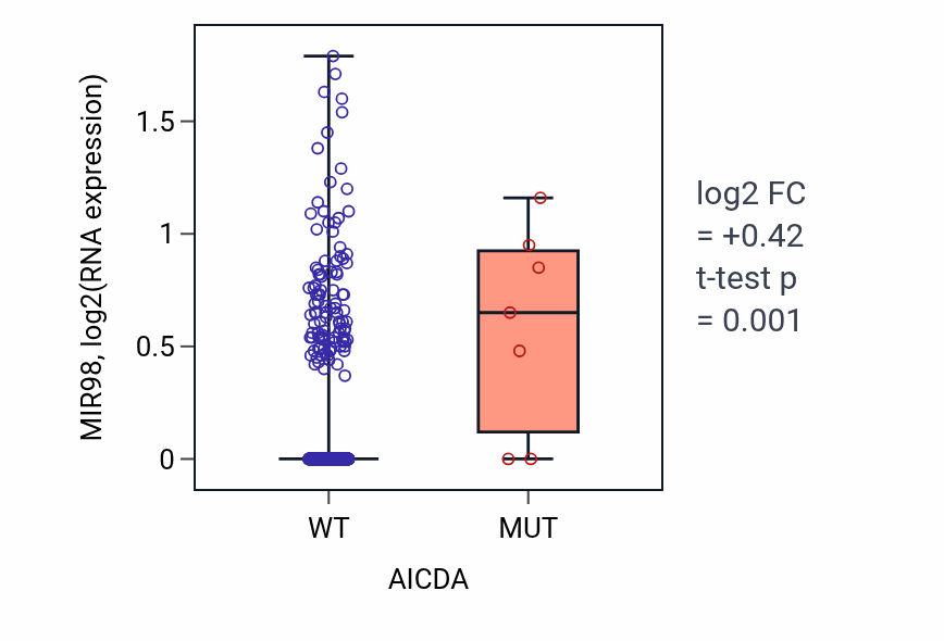 Box plot of MIR98 in AICDA-low vs AICDA-high samples in LUSC.