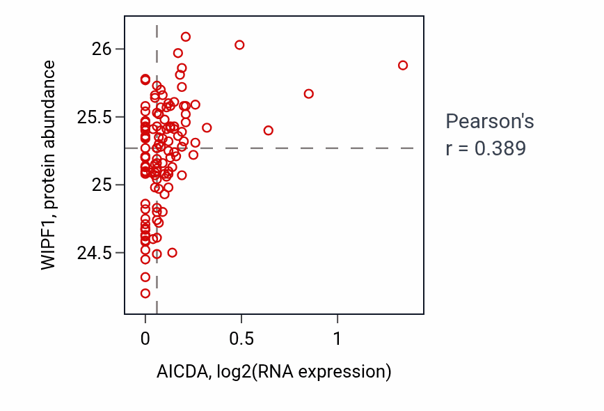 Per-sample scatter of AICDA vs WIPF1 in BRCA (Pearson r = 0.39).