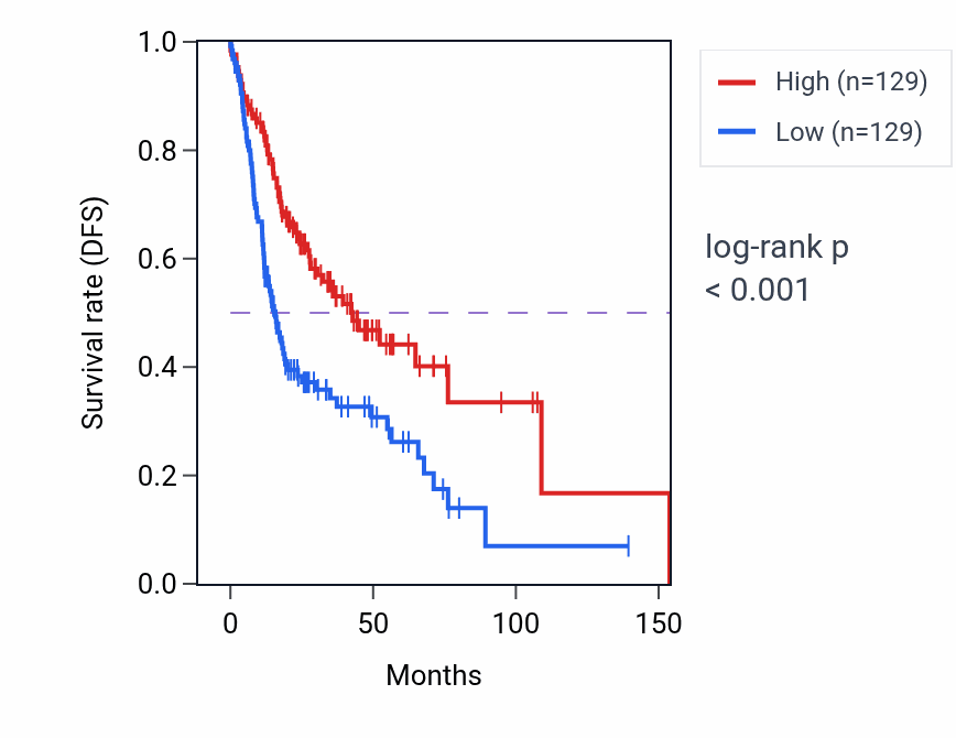 Kaplan&ndash;Meier survival curve for AICDA RNA expression in HNSC: high vs low expression groups.