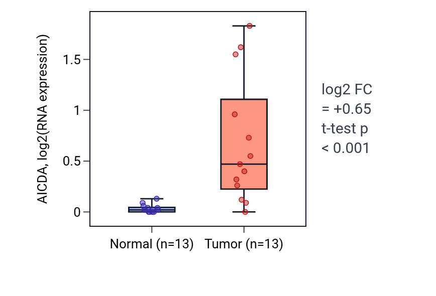 Tumor-vs-normal expression box plot for AICDA in KIRC.