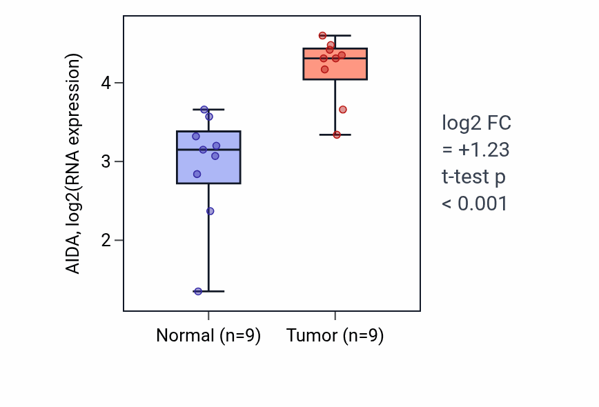 Tumor-vs-normal expression box plot for AIDA in HNSC.