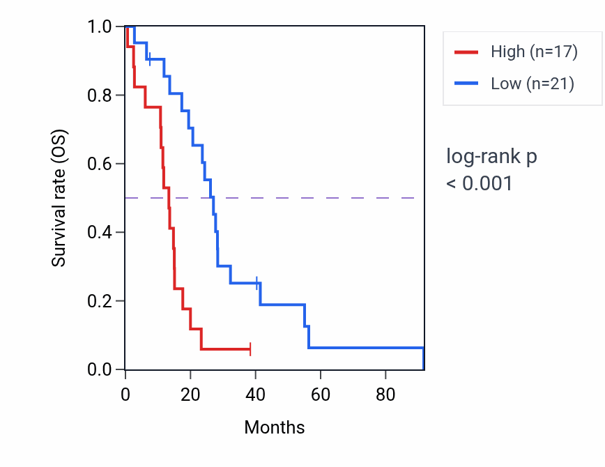 Kaplan&ndash;Meier survival curve for AIDAP1 RNA expression in MESO: high vs low expression groups.