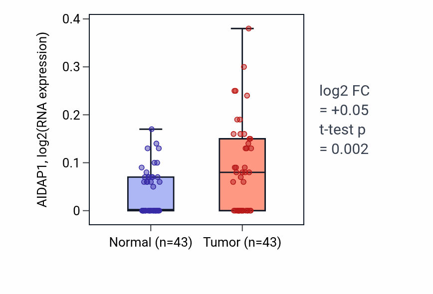 Tumor-vs-normal expression box plot for AIDAP1 in HNSC.