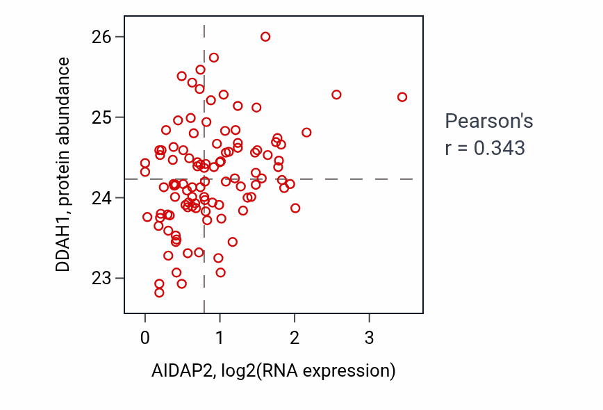 Per-sample scatter of AIDAP2 vs DDAH1 in HNSC (Pearson r = 0.34).