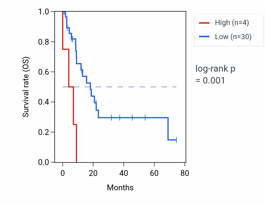 Kaplan&ndash;Meier survival curve for AIDAP3 RNA expression in STAD: high vs low expression groups.