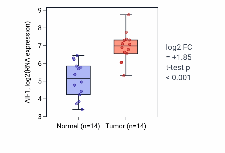 Tumor-vs-normal expression box plot for AIF1 in KIRC.