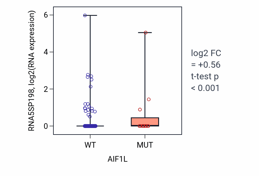 Box plot of RNA5SP198 in AIF1L-low vs AIF1L-high samples in UCEC.