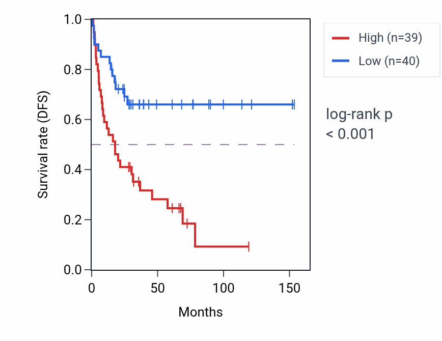 Kaplan&ndash;Meier survival curve for AIF1L RNA expression in ACC: high vs low expression groups.