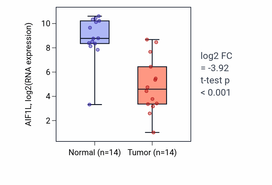 Tumor-vs-normal expression box plot for AIF1L in KIRC.