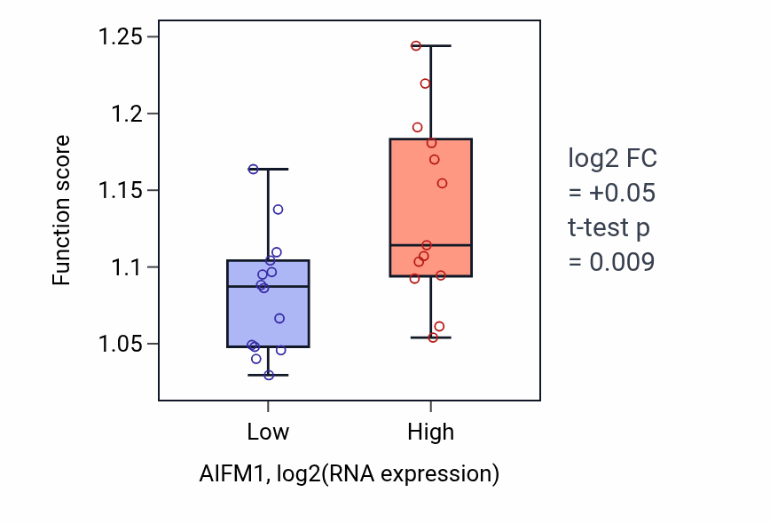 Box plot of Quinone metabolic process in AIFM1-low vs AIFM1-high samples in LUNG_NSCLC_LUSC.