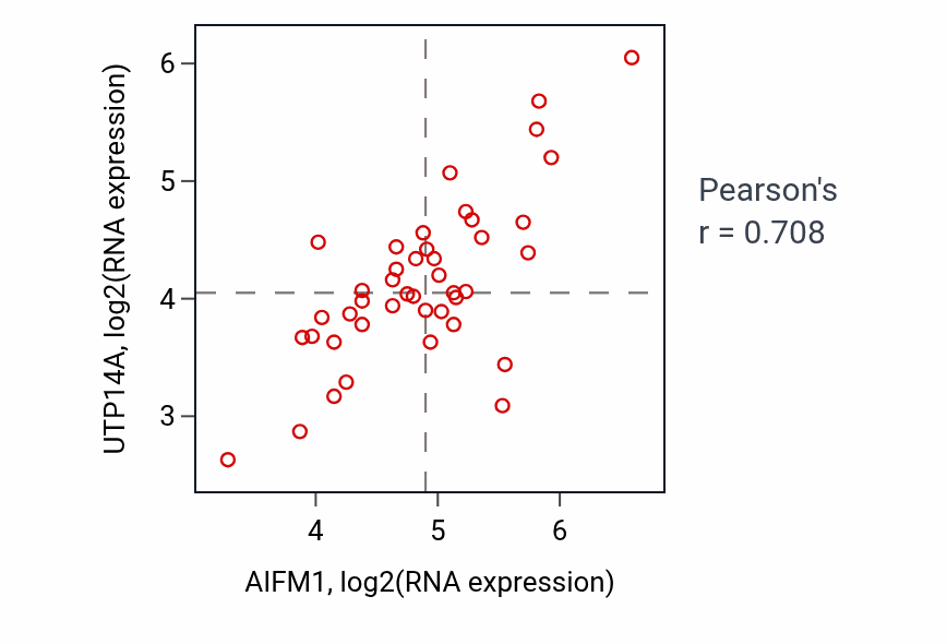Per-sample scatter of AIFM1 vs UTP14A in UPPER_AERODIGESTIVE_TRACT (Pearson r = 0.71).