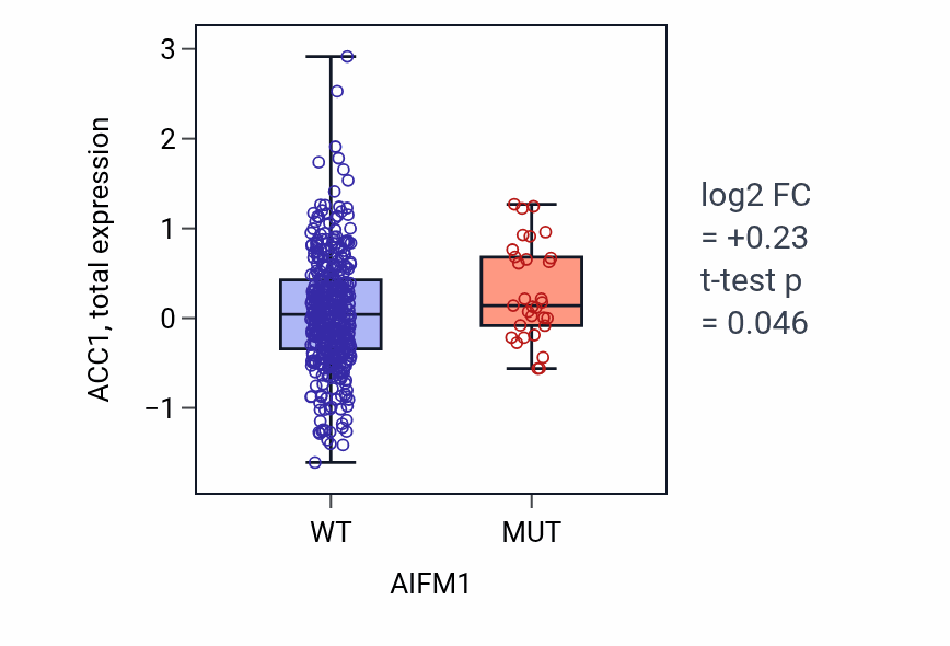 Box plot of ACC1 in AIFM1-low vs AIFM1-high samples in UCEC.
