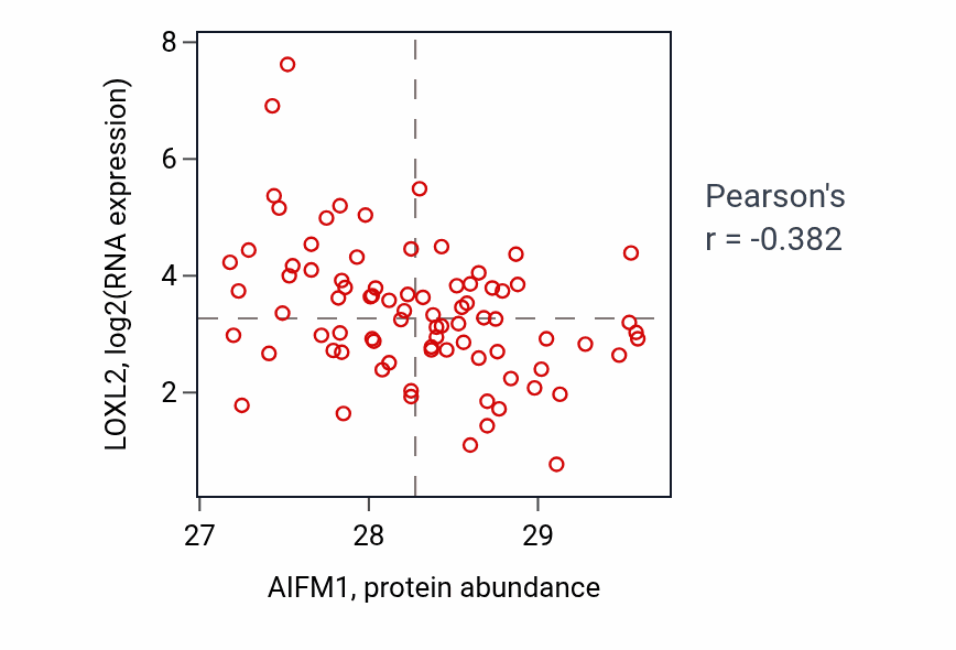 Per-sample scatter of AIFM1 vs LOXL2 in OV (Pearson r = -0.38).