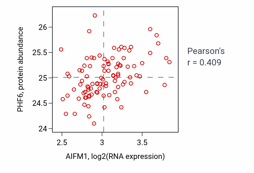 Per-sample scatter of AIFM1 vs PHF6 in GBM (Pearson r = 0.41).