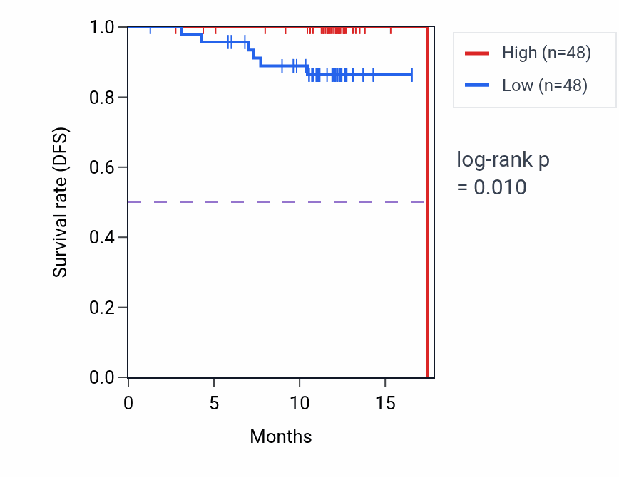 Kaplan&ndash;Meier survival curve for AIFM1 mass-spec protein-high vs -low samples in COAD.