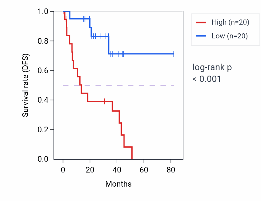 Kaplan&ndash;Meier survival curve for AIFM1 RNA-high vs -low samples in UVM.