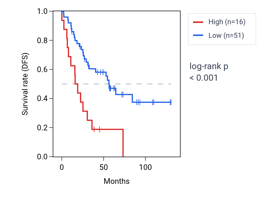 Kaplan&ndash;Meier survival curve for AIFM1P1 RNA expression in KIRC: high vs low expression groups.