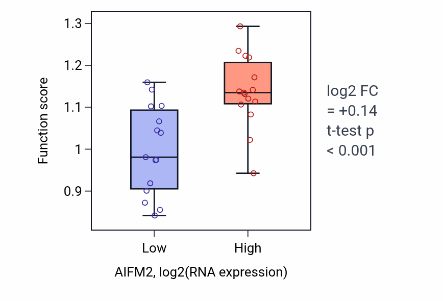 Box plot of Vitamin K metabolic process in AIFM2-low vs AIFM2-high samples in BLOOD_Myeloma.
