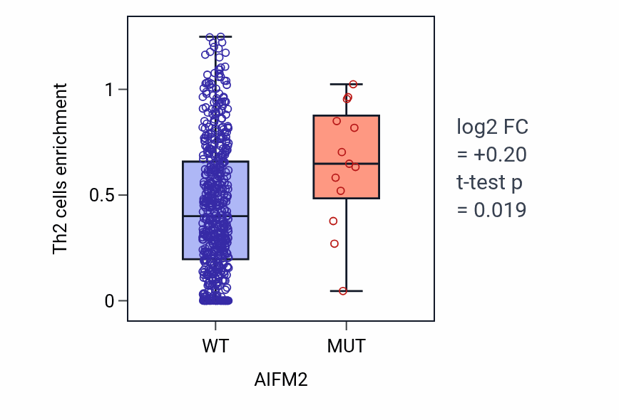 Box plot of Th2 cells in AIFM2-low vs AIFM2-high samples in UCEC.