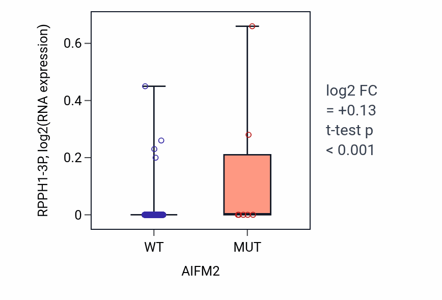Box plot of RPPH1-3P in AIFM2-low vs AIFM2-high samples in SKCM.