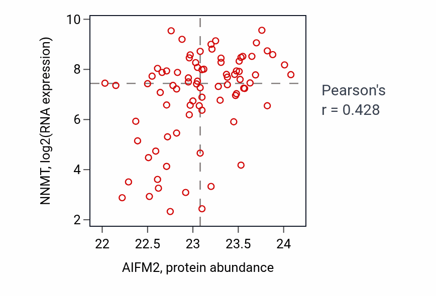 Per-sample scatter of AIFM2 vs NNMT in OV (Pearson r = 0.43).