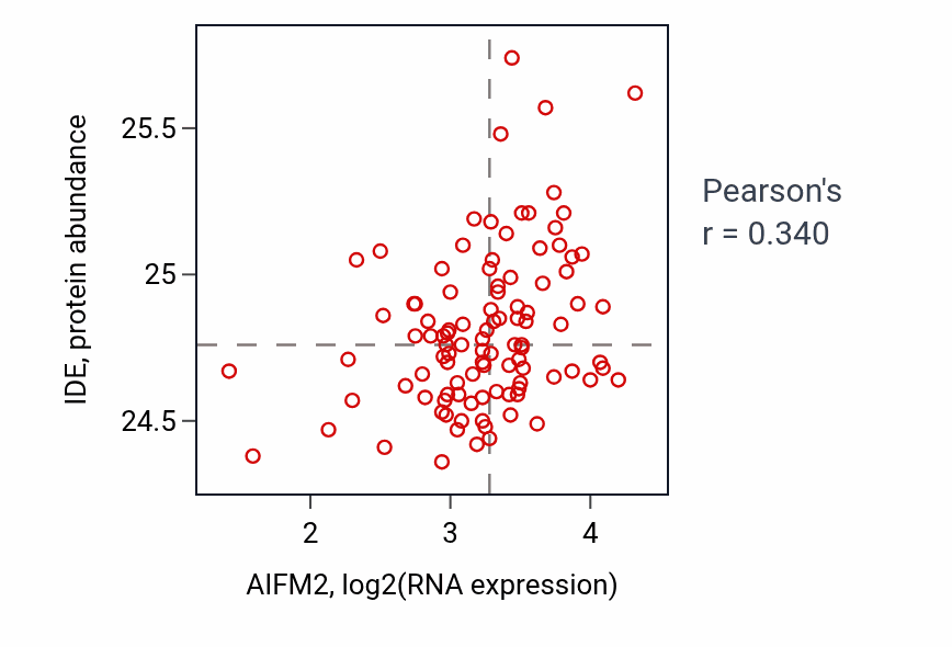 Per-sample scatter of AIFM2 vs IDE in CCRCC (Pearson r = 0.34).