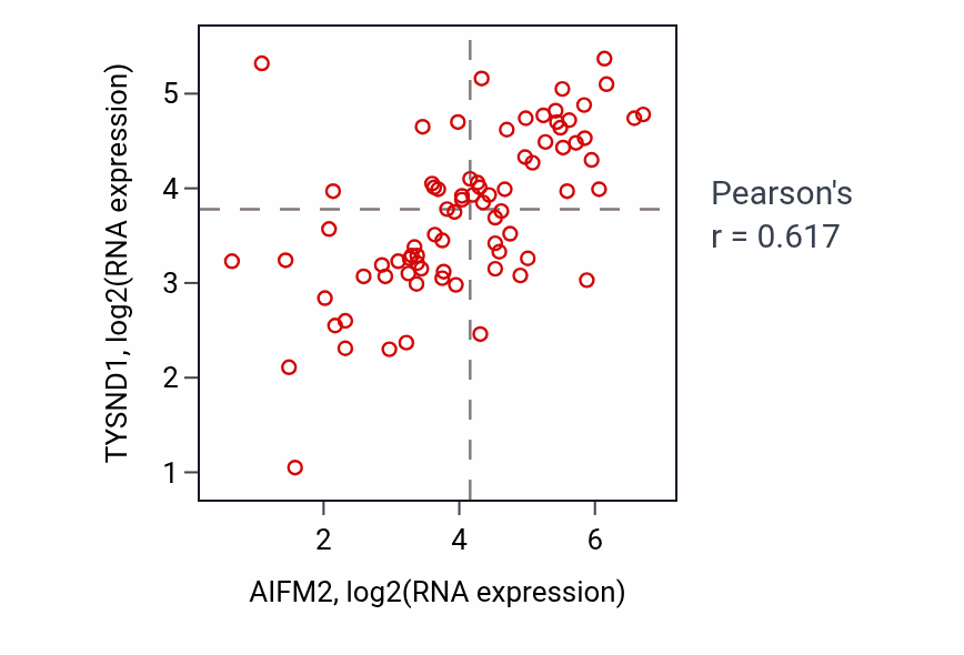 Per-sample scatter of AIFM2 vs TYSND1 in ACC (Pearson r = 0.62).
