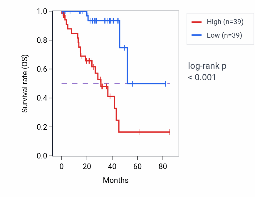 Kaplan&ndash;Meier survival curve for AIFM2 RNA expression in UVM: high vs low expression groups.