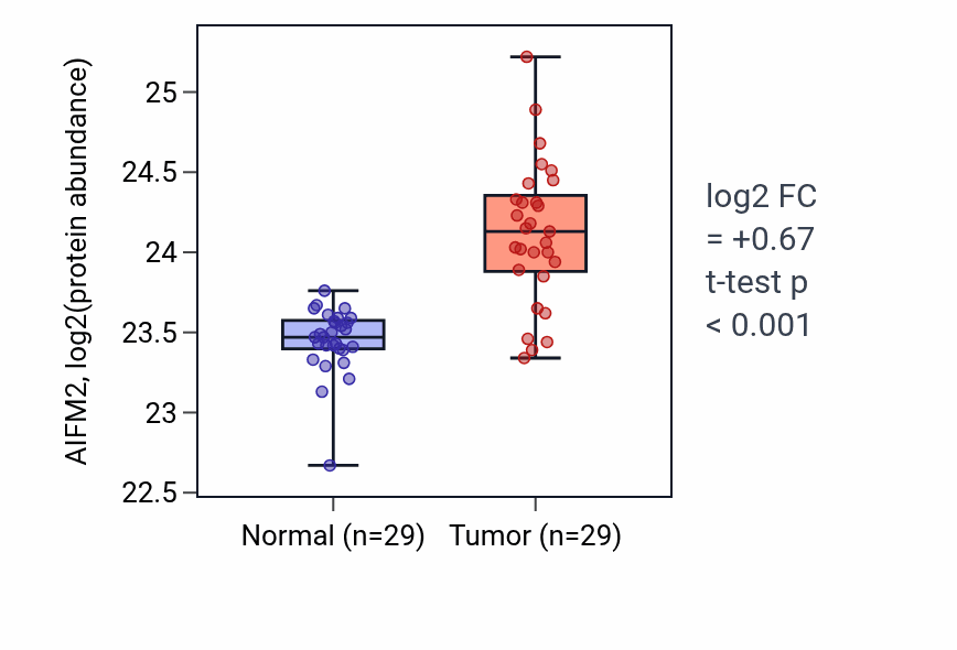 Tumor-vs-normal mass-spec protein box plot for AIFM2 in CCRCC.