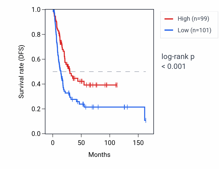 Kaplan&ndash;Meier survival curve for AIFM3 RNA expression in BLCA: high vs low expression groups.