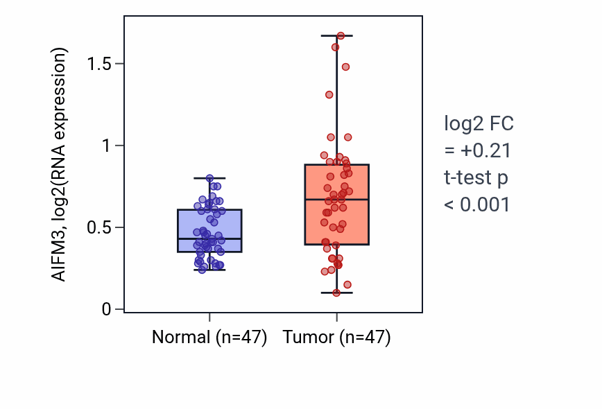 Tumor-vs-normal expression box plot for AIFM3 in KIRC.
