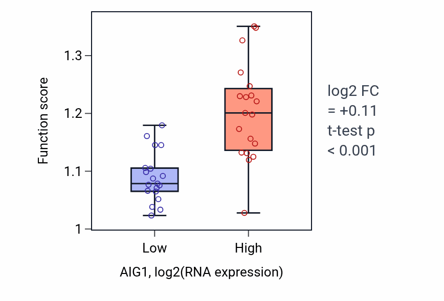 Box plot of Regulation of proteolysis in AIG1-low vs AIG1-high samples in BONE.