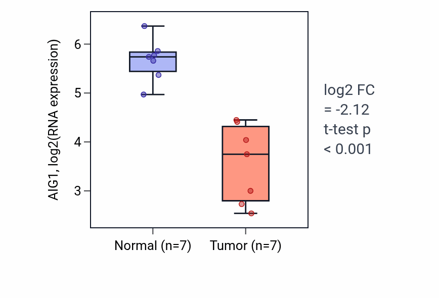 Tumor-vs-normal expression box plot for AIG1 in KICH.