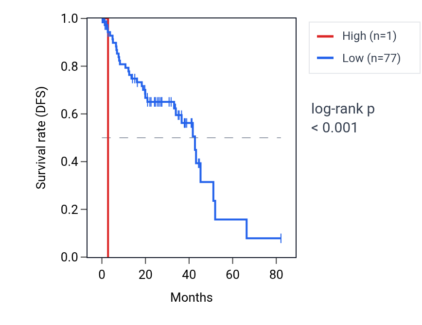Kaplan&ndash;Meier survival curve for AIG1P1 RNA expression in UVM: high vs low expression groups.