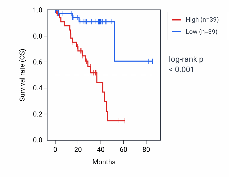 Kaplan&ndash;Meier survival curve for AIM2 RNA expression in UVM: high vs low expression groups.