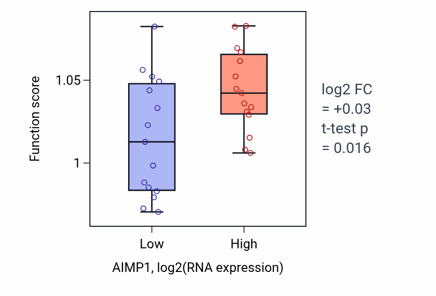 Box plot of Protein deubiquitination in AIMP1-low vs AIMP1-high samples in BLOOD_Myeloma.