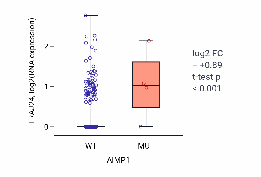 Box plot of TRAJ24 in AIMP1-low vs AIMP1-high samples in LUSC.
