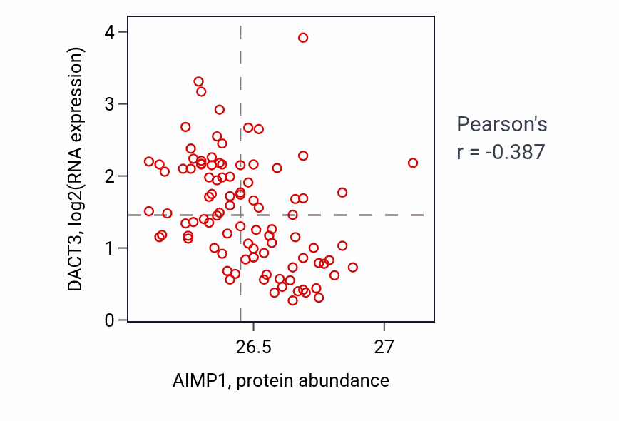 Per-sample scatter of AIMP1 vs DACT3 in COAD (Pearson r = -0.39).