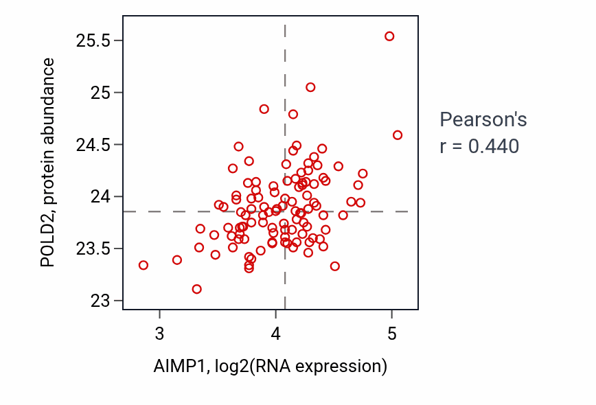 Per-sample scatter of AIMP1 vs POLD2 in LSCC (Pearson r = 0.44).