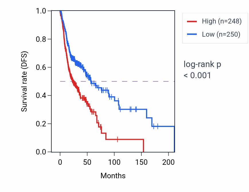 Kaplan&ndash;Meier survival curve for AIMP1 RNA expression in HNSC: high vs low expression groups.