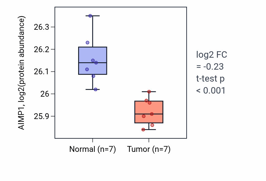 Tumor-vs-normal mass-spec protein box plot for AIMP1 in CCRCC.