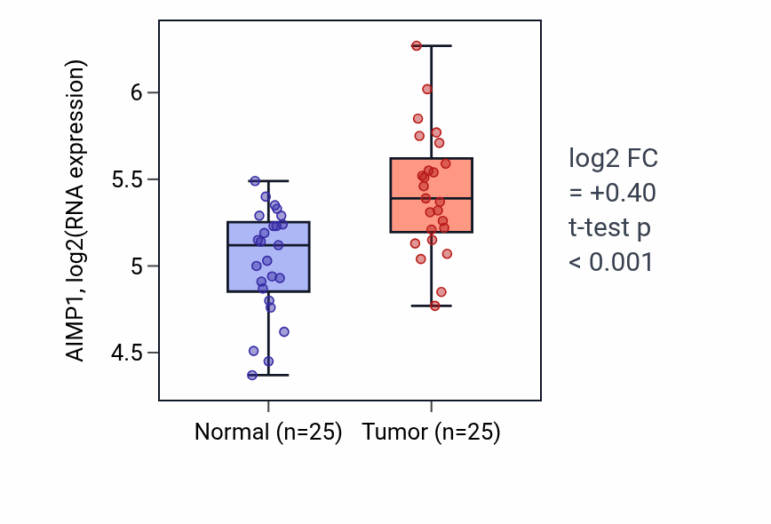 Tumor-vs-normal expression box plot for AIMP1 RNA in HNSC.
