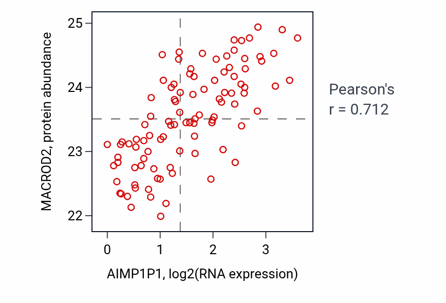 Per-sample scatter of AIMP1P1 vs MACROD2 in GBM (Pearson r = 0.71).