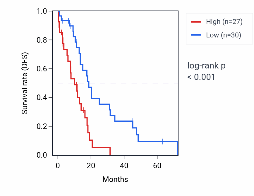 Kaplan&ndash;Meier survival curve for AIMP1P1 RNA expression in OV: high vs low expression groups.