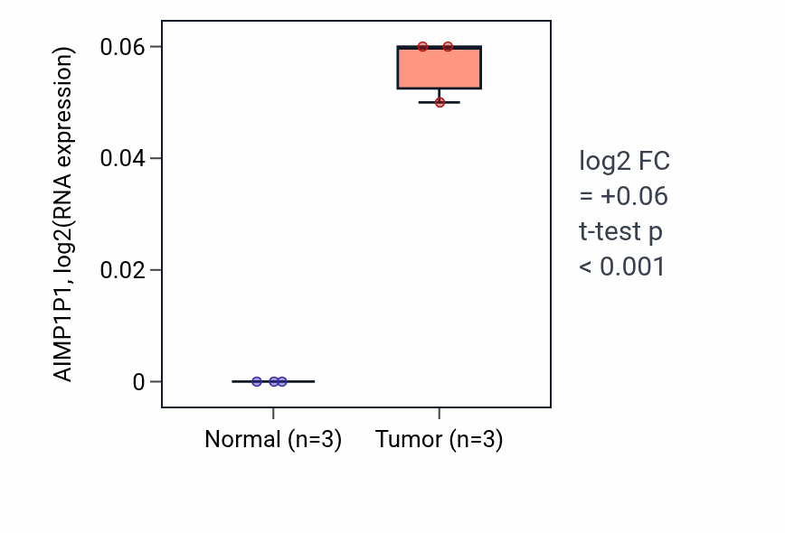 Tumor-vs-normal expression box plot for AIMP1P1 in KICH.