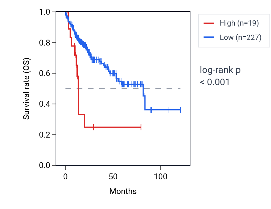 Kaplan&ndash;Meier survival curve for AIMP1P2 RNA expression in LIHC: high vs low expression groups.