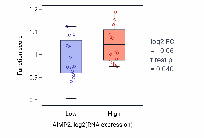 Box plot of Meiotic mismatch repair in AIMP2-low vs AIMP2-high samples in OESOPHAGUS.
